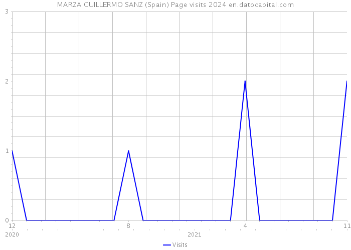 MARZA GUILLERMO SANZ (Spain) Page visits 2024 