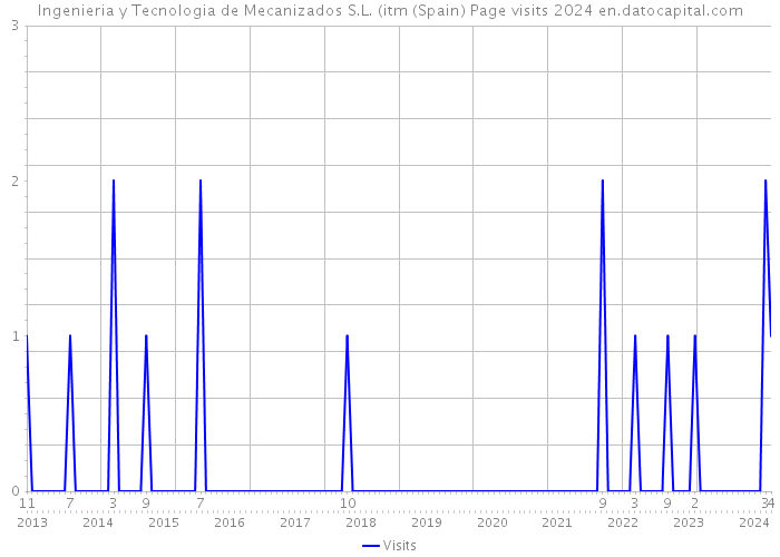Ingenieria y Tecnologia de Mecanizados S.L. (itm (Spain) Page visits 2024 