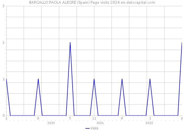 BARGALLO PAOLA ALEGRE (Spain) Page visits 2024 