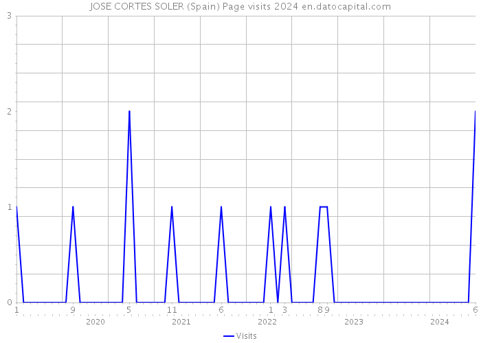 JOSE CORTES SOLER (Spain) Page visits 2024 