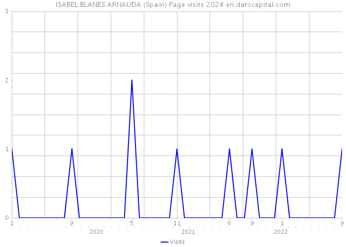 ISABEL BLANES ARNAUDA (Spain) Page visits 2024 