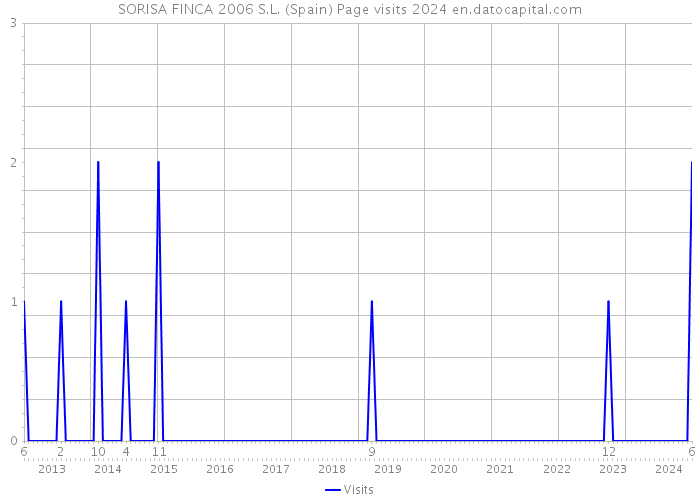 SORISA FINCA 2006 S.L. (Spain) Page visits 2024 