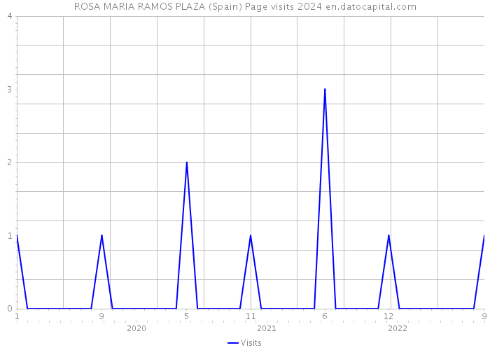 ROSA MARIA RAMOS PLAZA (Spain) Page visits 2024 