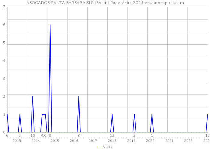 ABOGADOS SANTA BARBARA SLP (Spain) Page visits 2024 