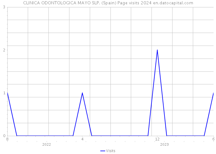 CLINICA ODONTOLOGICA MAYO SLP. (Spain) Page visits 2024 