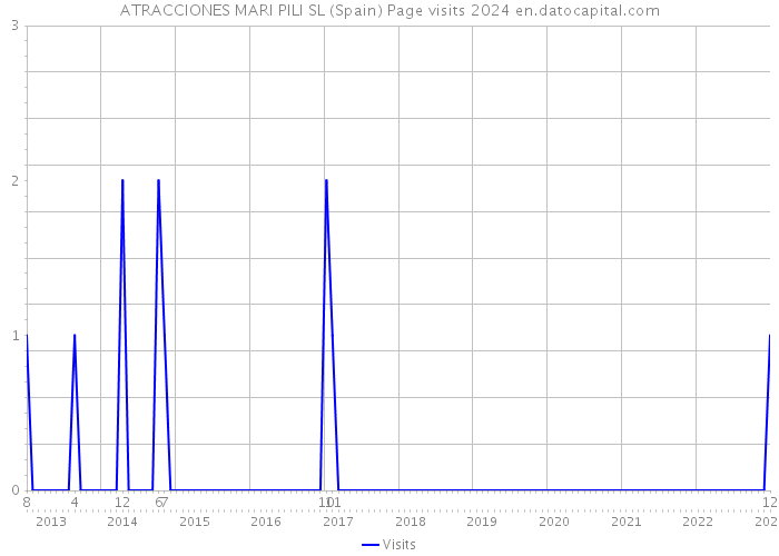 ATRACCIONES MARI PILI SL (Spain) Page visits 2024 