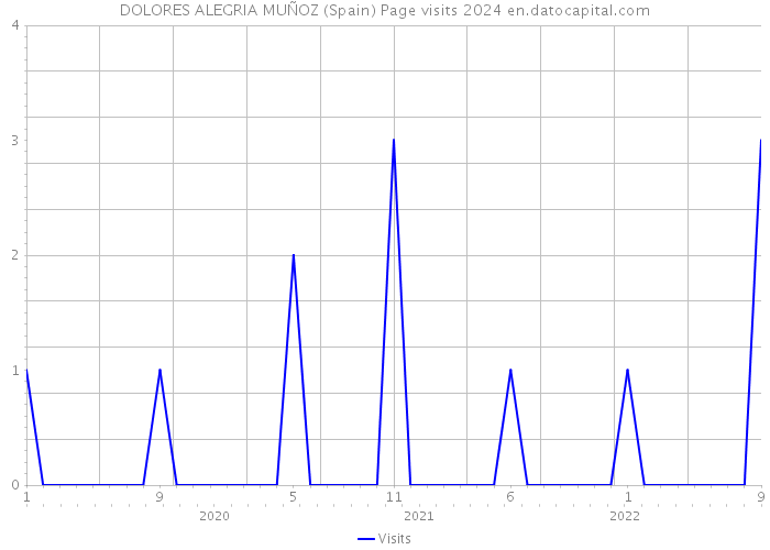 DOLORES ALEGRIA MUÑOZ (Spain) Page visits 2024 