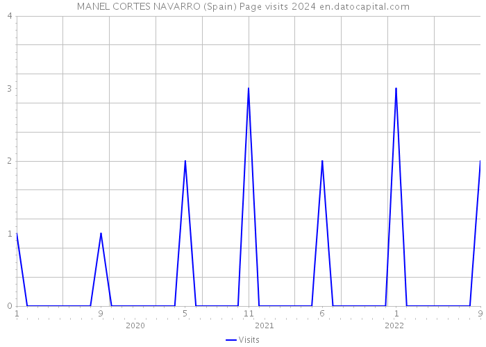 MANEL CORTES NAVARRO (Spain) Page visits 2024 
