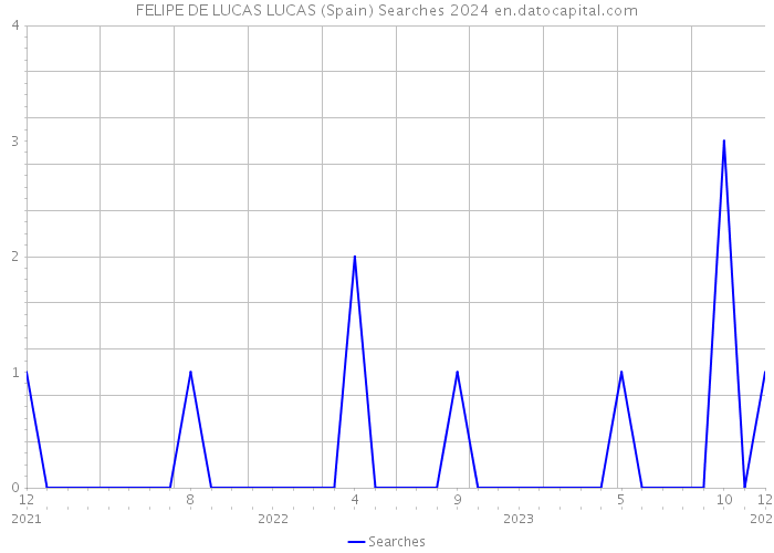 FELIPE DE LUCAS LUCAS (Spain) Searches 2024 