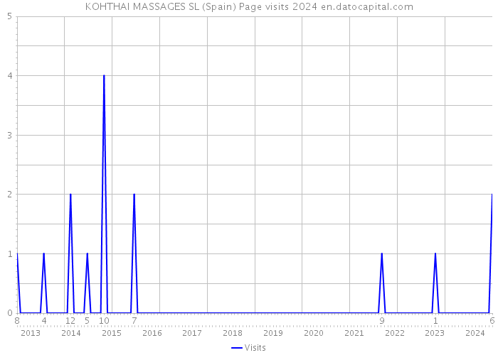 KOHTHAI MASSAGES SL (Spain) Page visits 2024 