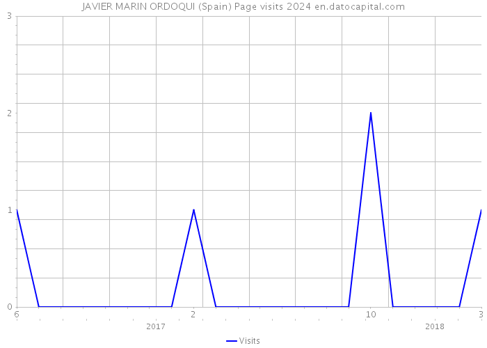 JAVIER MARIN ORDOQUI (Spain) Page visits 2024 