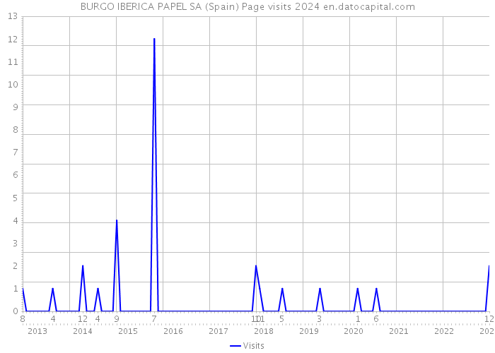 BURGO IBERICA PAPEL SA (Spain) Page visits 2024 