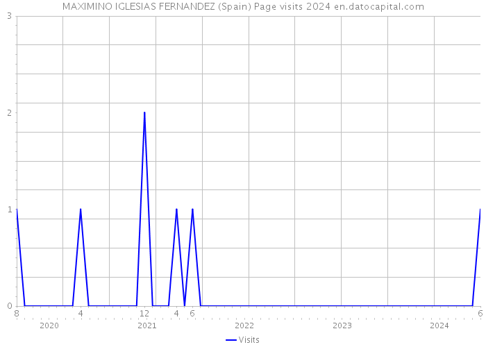 MAXIMINO IGLESIAS FERNANDEZ (Spain) Page visits 2024 