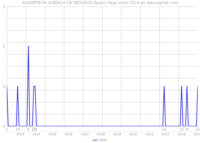 ASNORTE SA AGENCIA DE SEGUROS (Spain) Page visits 2024 