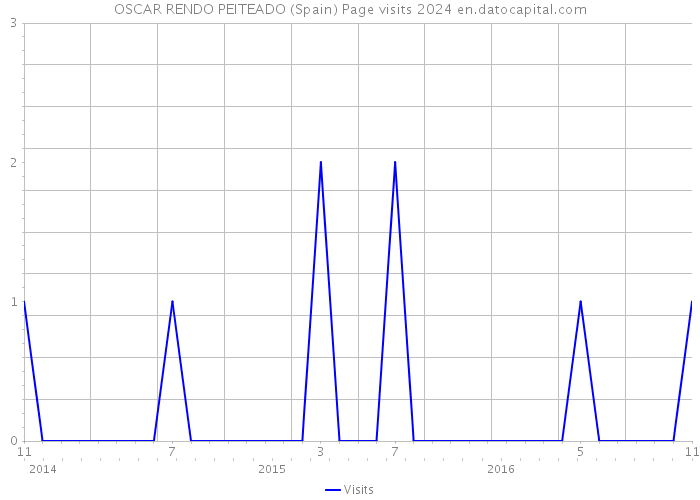 OSCAR RENDO PEITEADO (Spain) Page visits 2024 