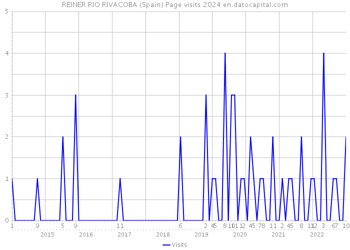 REINER RIO RIVACOBA (Spain) Page visits 2024 