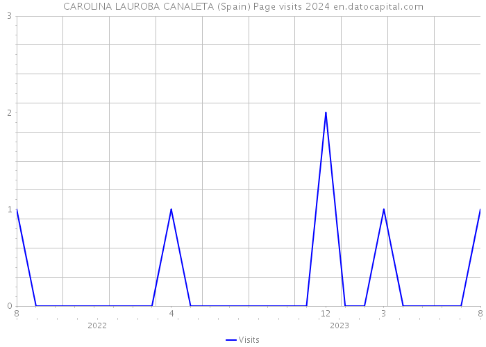 CAROLINA LAUROBA CANALETA (Spain) Page visits 2024 
