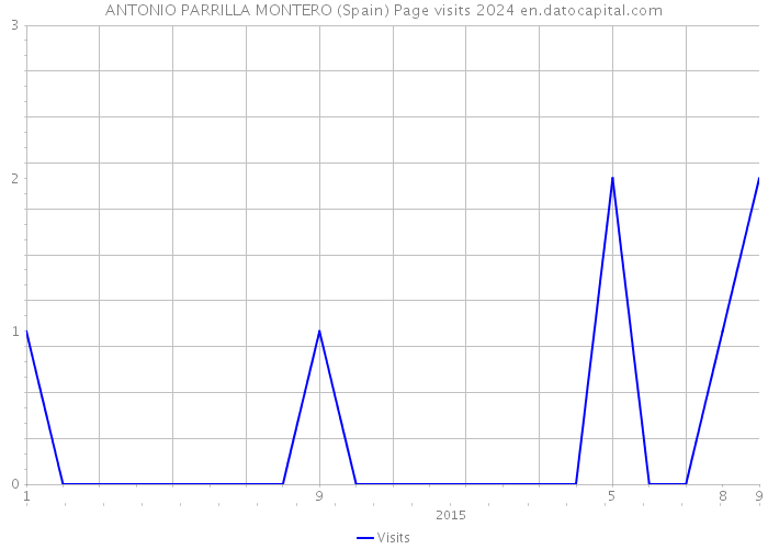 ANTONIO PARRILLA MONTERO (Spain) Page visits 2024 