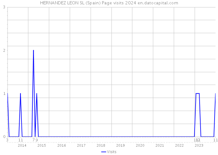 HERNANDEZ LEON SL (Spain) Page visits 2024 