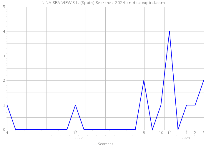 NINA SEA VIEW S.L. (Spain) Searches 2024 