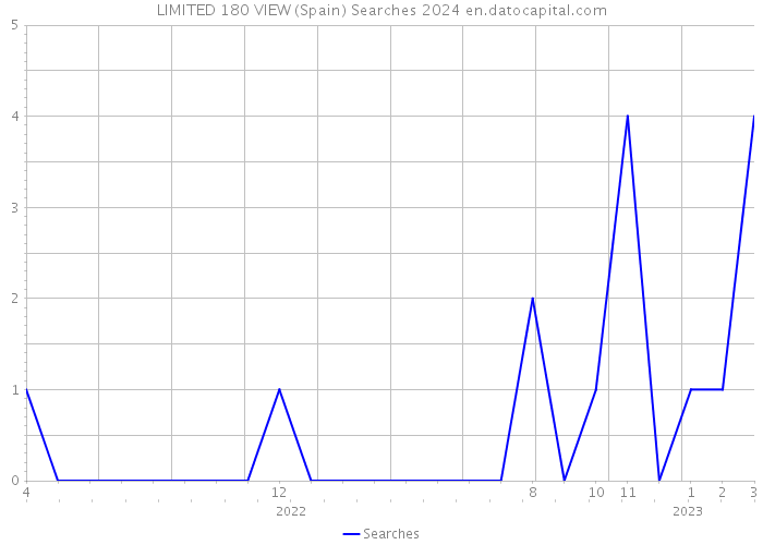 LIMITED 180 VIEW (Spain) Searches 2024 
