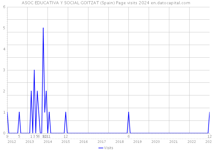 ASOC EDUCATIVA Y SOCIAL GOITZAT (Spain) Page visits 2024 