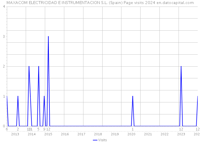 MAXACOM ELECTRICIDAD E INSTRUMENTACION S.L. (Spain) Page visits 2024 