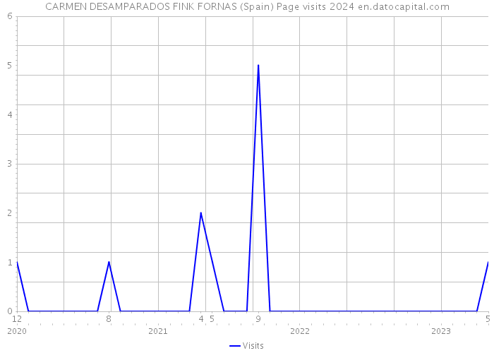 CARMEN DESAMPARADOS FINK FORNAS (Spain) Page visits 2024 