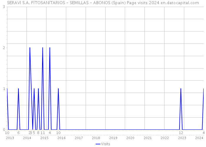 SERAVI S.A. FITOSANITARIOS - SEMILLAS - ABONOS (Spain) Page visits 2024 