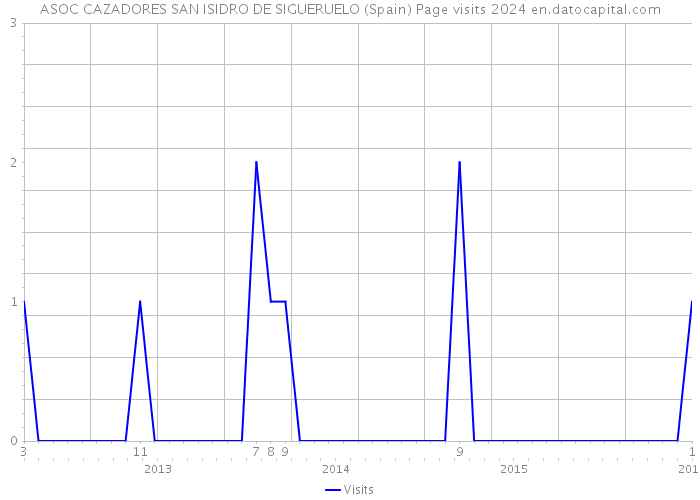 ASOC CAZADORES SAN ISIDRO DE SIGUERUELO (Spain) Page visits 2024 