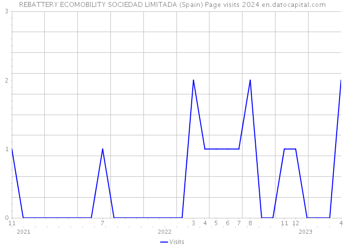 REBATTERY ECOMOBILITY SOCIEDAD LIMITADA (Spain) Page visits 2024 