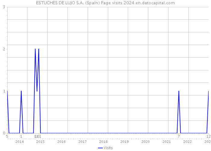 ESTUCHES DE LUJO S.A. (Spain) Page visits 2024 