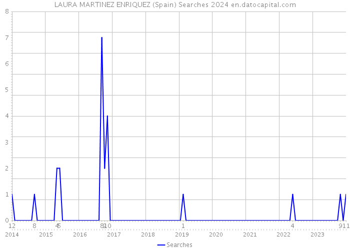 LAURA MARTINEZ ENRIQUEZ (Spain) Searches 2024 