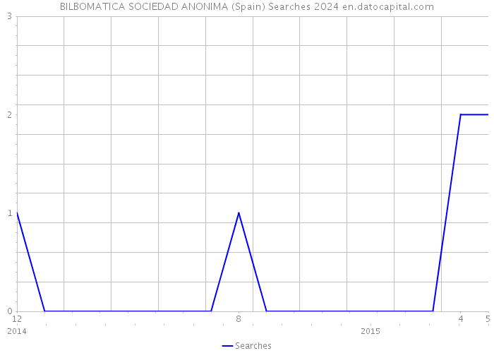 BILBOMATICA SOCIEDAD ANONIMA (Spain) Searches 2024 