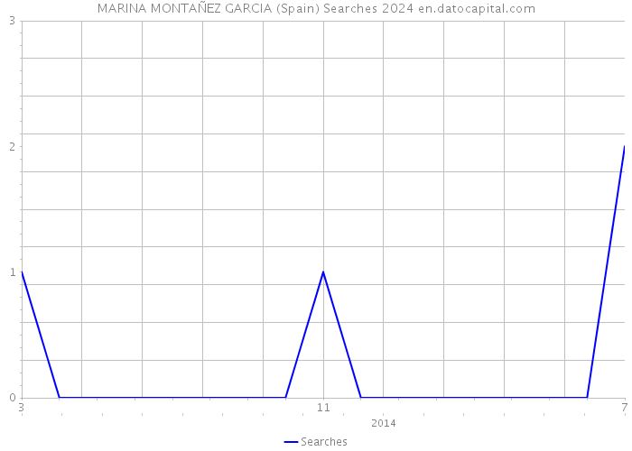 MARINA MONTAÑEZ GARCIA (Spain) Searches 2024 