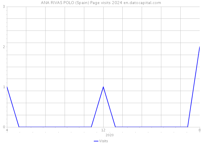 ANA RIVAS POLO (Spain) Page visits 2024 