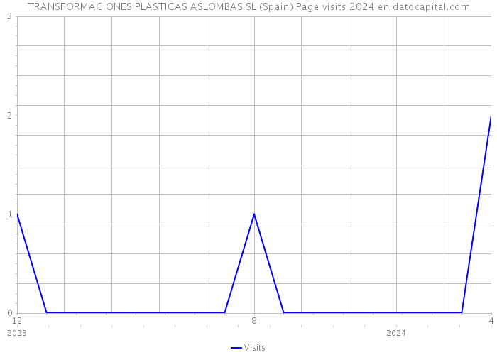 TRANSFORMACIONES PLASTICAS ASLOMBAS SL (Spain) Page visits 2024 