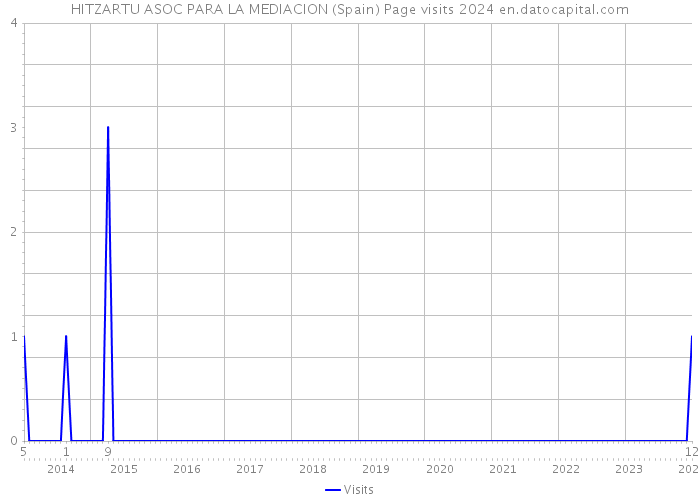 HITZARTU ASOC PARA LA MEDIACION (Spain) Page visits 2024 