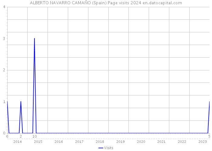 ALBERTO NAVARRO CAMAÑO (Spain) Page visits 2024 