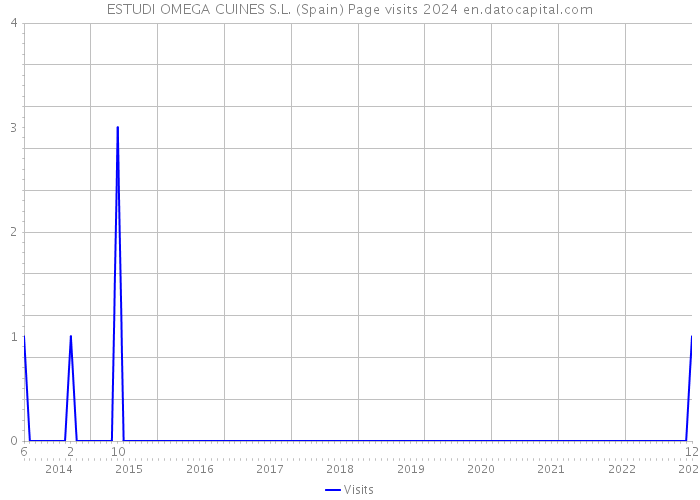 ESTUDI OMEGA CUINES S.L. (Spain) Page visits 2024 