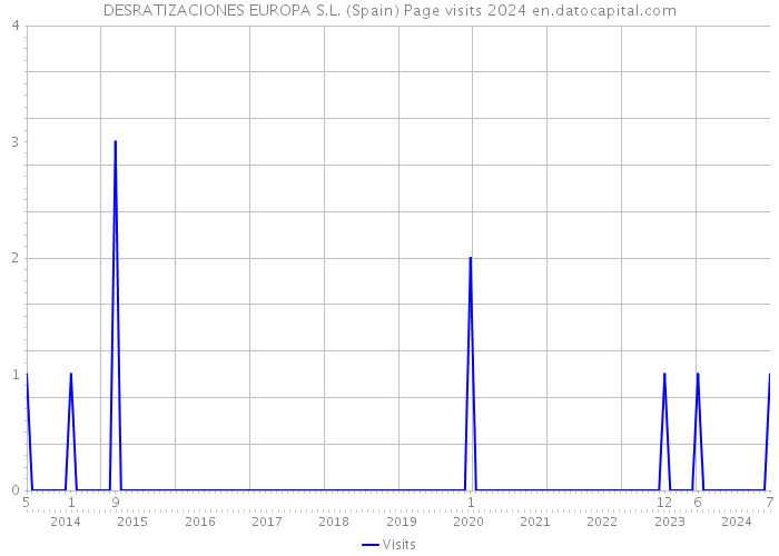 DESRATIZACIONES EUROPA S.L. (Spain) Page visits 2024 