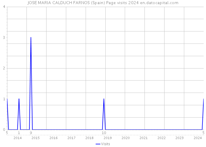 JOSE MARIA CALDUCH FARNOS (Spain) Page visits 2024 