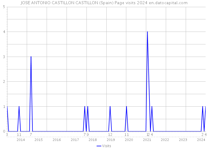 JOSE ANTONIO CASTILLON CASTILLON (Spain) Page visits 2024 