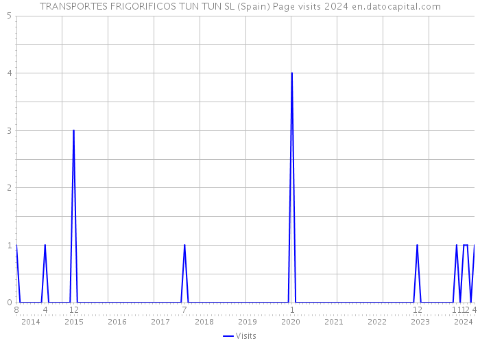 TRANSPORTES FRIGORIFICOS TUN TUN SL (Spain) Page visits 2024 