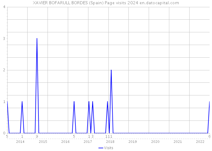 XAVIER BOFARULL BORDES (Spain) Page visits 2024 