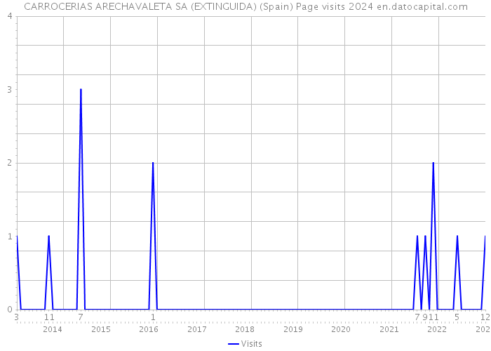 CARROCERIAS ARECHAVALETA SA (EXTINGUIDA) (Spain) Page visits 2024 
