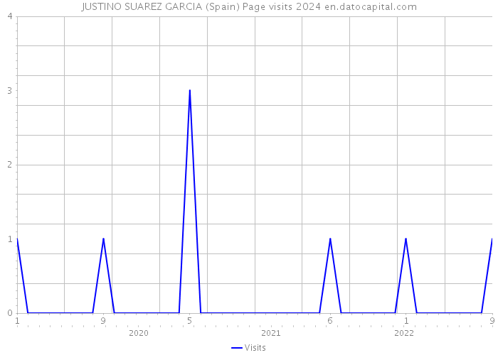 JUSTINO SUAREZ GARCIA (Spain) Page visits 2024 
