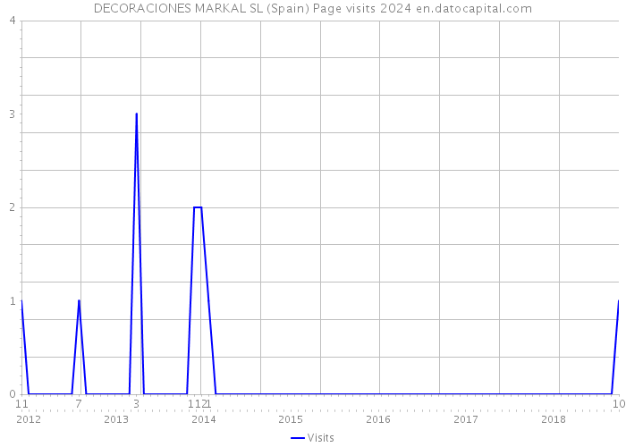 DECORACIONES MARKAL SL (Spain) Page visits 2024 