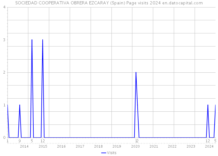 SOCIEDAD COOPERATIVA OBRERA EZCARAY (Spain) Page visits 2024 