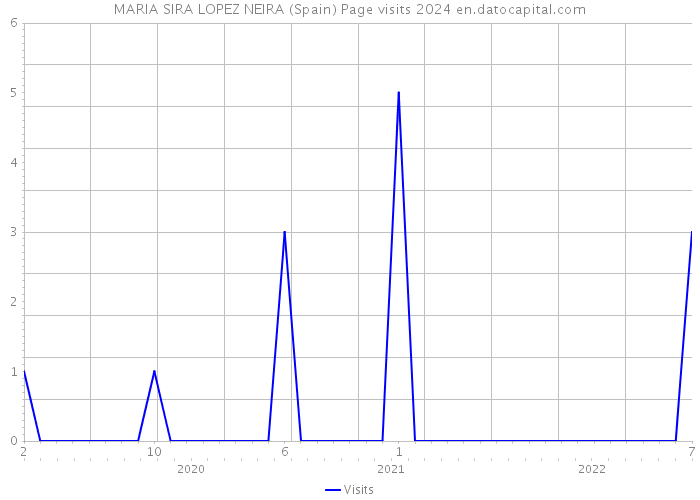 MARIA SIRA LOPEZ NEIRA (Spain) Page visits 2024 